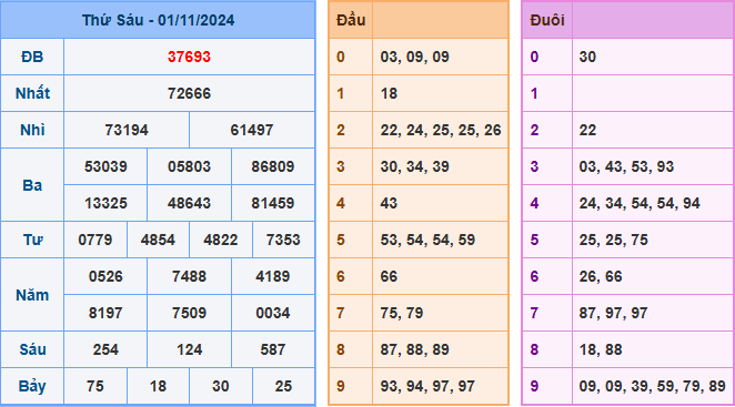 Soi cầu XSMB 02-11-2024