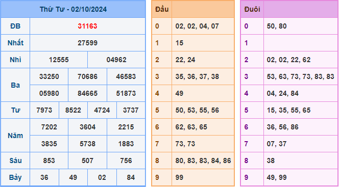 Soi cầu XSMB 03-10-2024