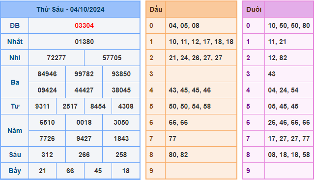 Soi cầu XSMB 05-10-2024