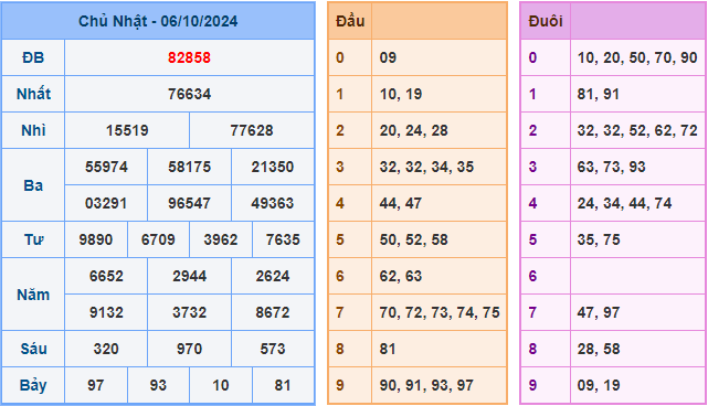 Soi cầu XSMB 07-10-2024