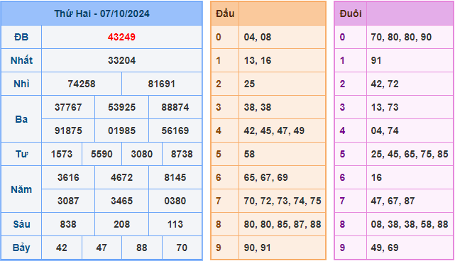 Soi cầu XSMB 08-10-2024