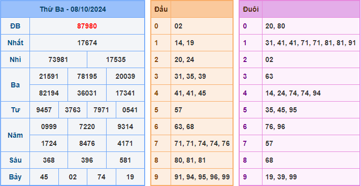 Soi cầu XSMB 09-10-2024