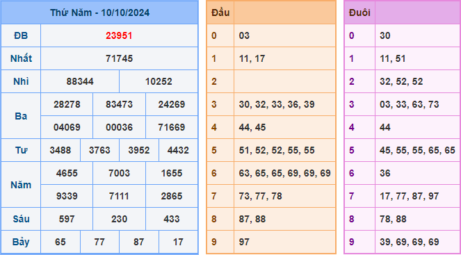 Soi cầu XSMB 11-10-2024