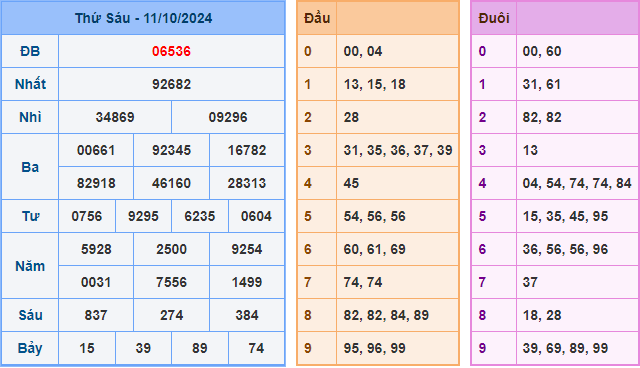 Soi cầu XSMB 12-10-2024