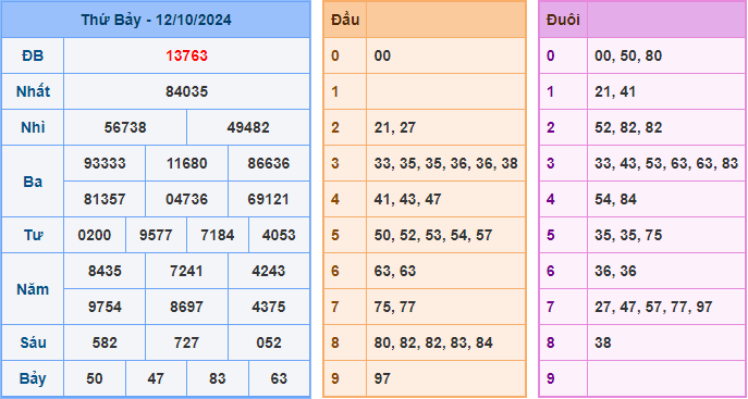 Soi cầu XSMB 13-10-2024