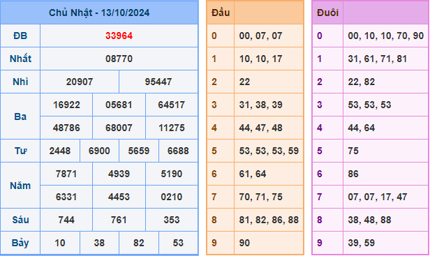 Soi cầu XSMB 14-10-2024