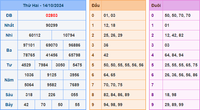 Soi cầu XSMB 15-10-2024