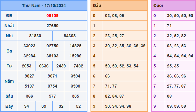 Soi cầu XSMB 18-10-2024