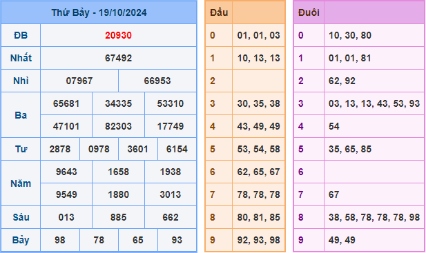 Soi cầu XSMB 20-10-2024