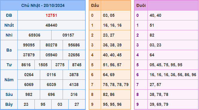 Soi cầu XSMB 21-10-2024