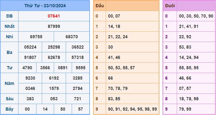 Soi cầu XSMB 24-10-2024