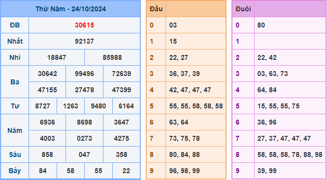 Soi cầu XSMB 25-10-2024