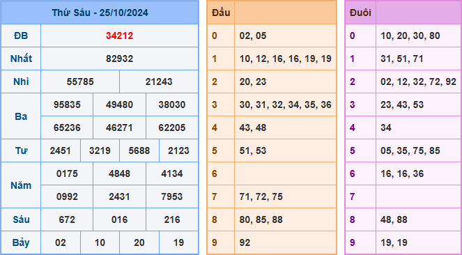 Soi cầu XSMB 26-10-2024