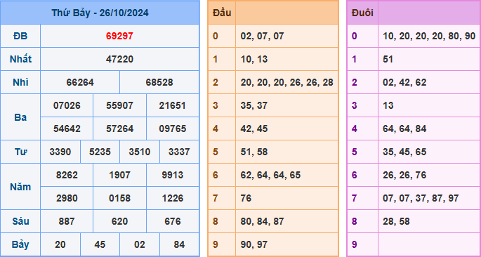 Soi cầu XSMB 27-10-2024