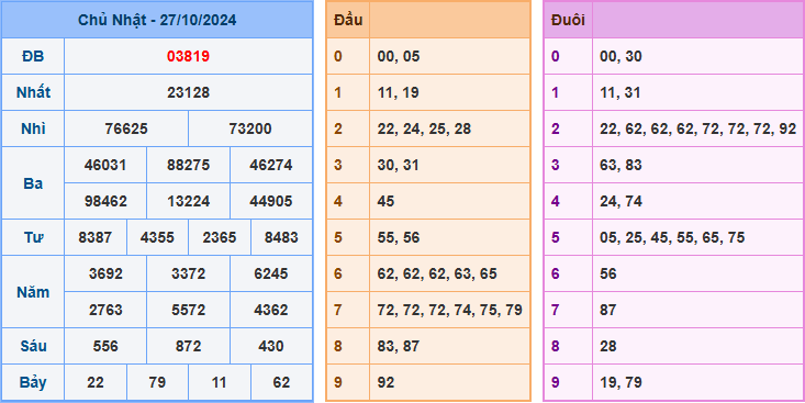 Soi cầu XSMB 28-10-2024