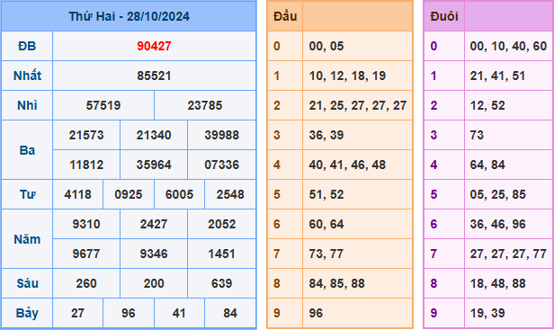 Soi cầu XSMB 29-10-2024