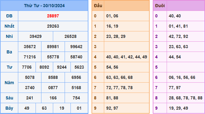 Soi cầu XSMB 31-10-2024