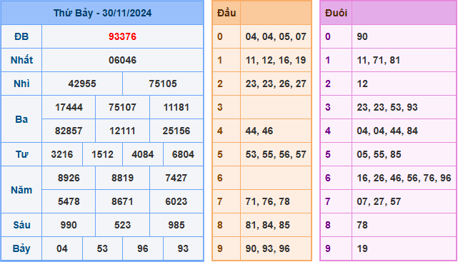 Soi cầu XSMB 01-12-2024