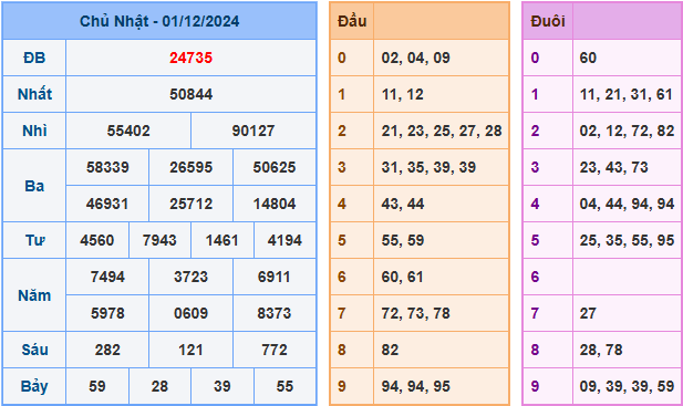 Soi cầu XSMB 02-12-2024