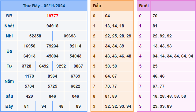 Soi cầu XSMB 03-11-2024