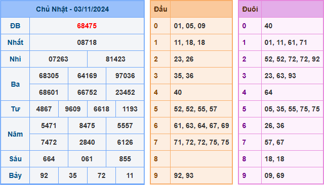 Soi cầu XSMB 04-11-2024