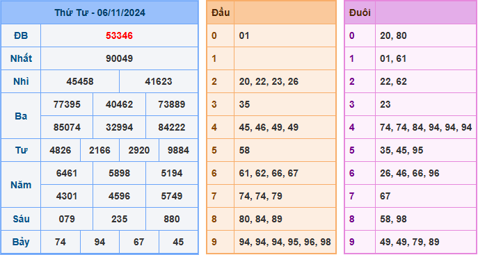 Soi cầu XSMB 07-11-2024