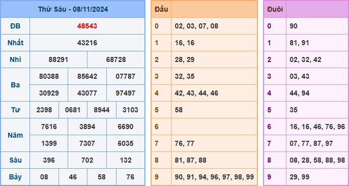 Soi cầu XSMB 09-11-2024