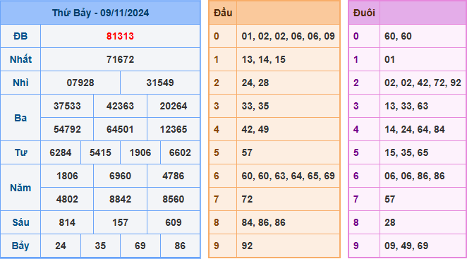 Soi cầu XSMB 10-11-2024