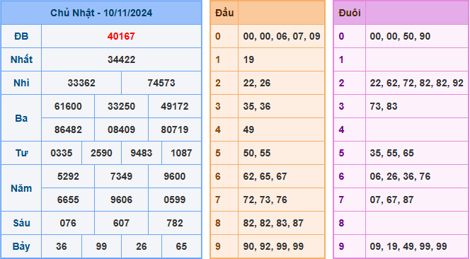 Soi cầu XSMB 11-11-2024