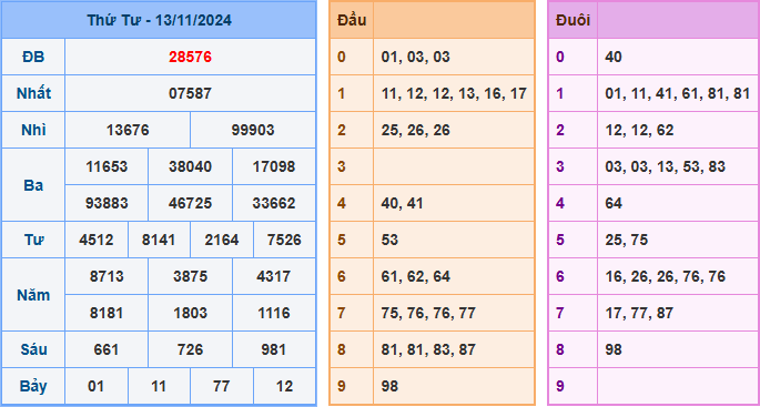 Soi cầu XSMB 14-11-2024