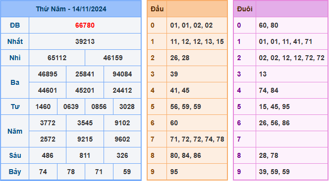 Soi cầu XSMB 15-11-2024