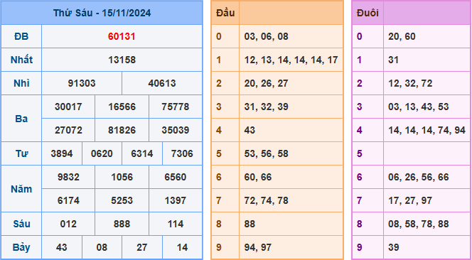 Soi cầu XSMB 16-11-2024