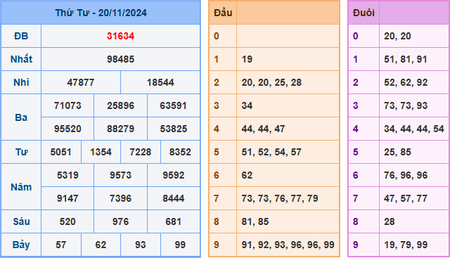 Soi cầu XSMB 21-11-2024