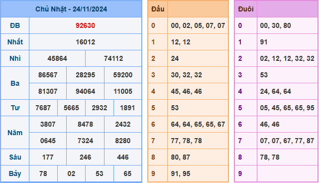 Soi cầu XSMB 25-11-2024