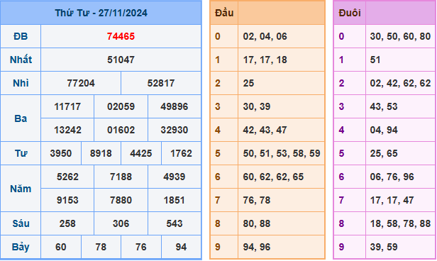 Soi cầu XSMB 28-11-2024