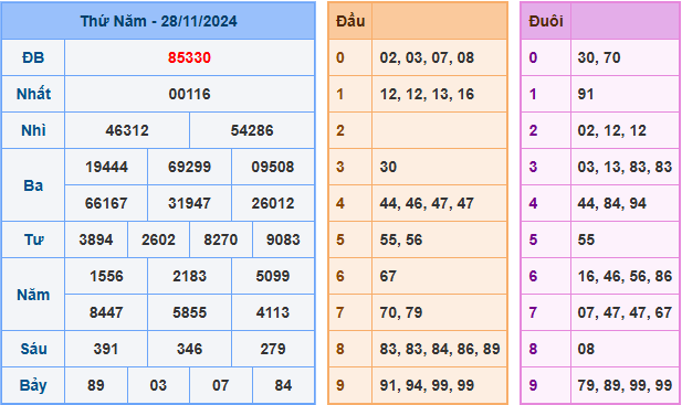 Soi cầu XSMB 29-11-2024