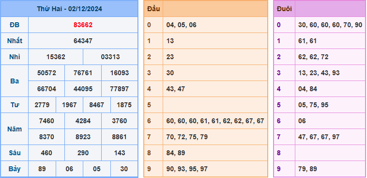 Soi cầu XSMB 03-12-2024