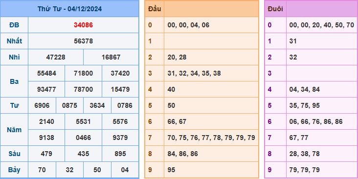 Soi cầu XSMB 05-12-2024