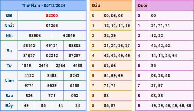 Soi cầu XSMB 06-12-2024