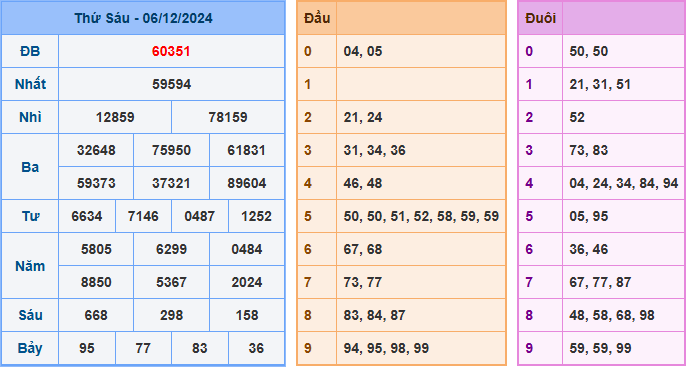 Soi cầu XSMB 07-12-2024