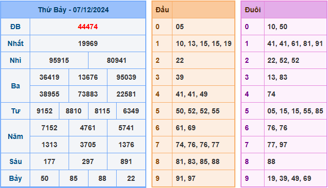 Soi cầu XSMB 08-12-2024