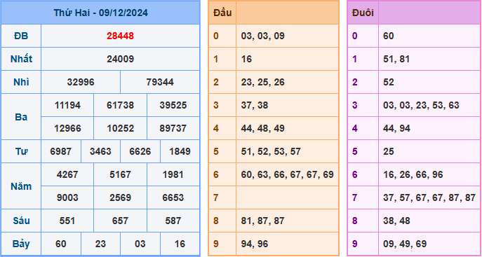 Soi cầu XSMB 10-12-2024