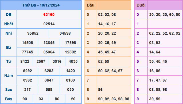 Soi cầu XSMB 11-12-2024