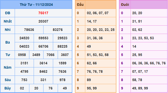 Soi cầu XSMB 12-12-2024