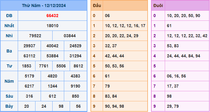 Soi cầu XSMB 13-12-2024