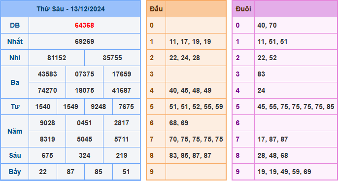 Soi cầu XSMB 14-12-2024