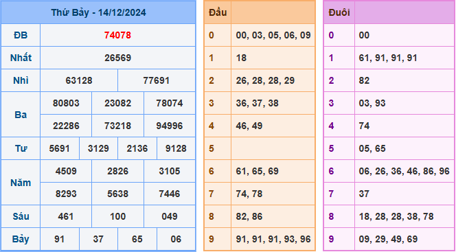 Soi cầu XSMB 15-12-2024