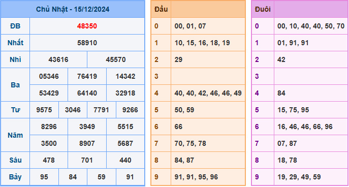 Soi cầu XSMB 16-12-2024