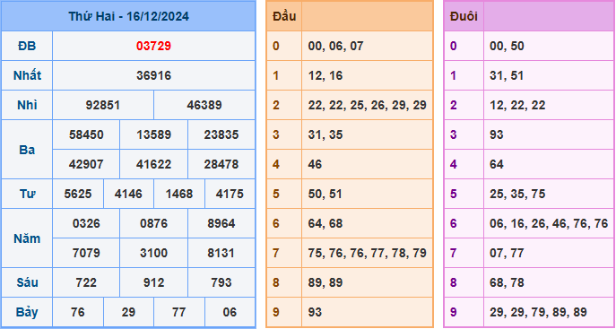 Soi cầu XSMB 17-12-2024