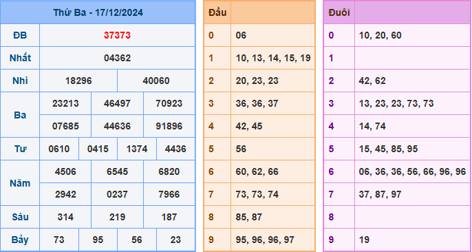 Soi cầu XSMB 18-12-2024